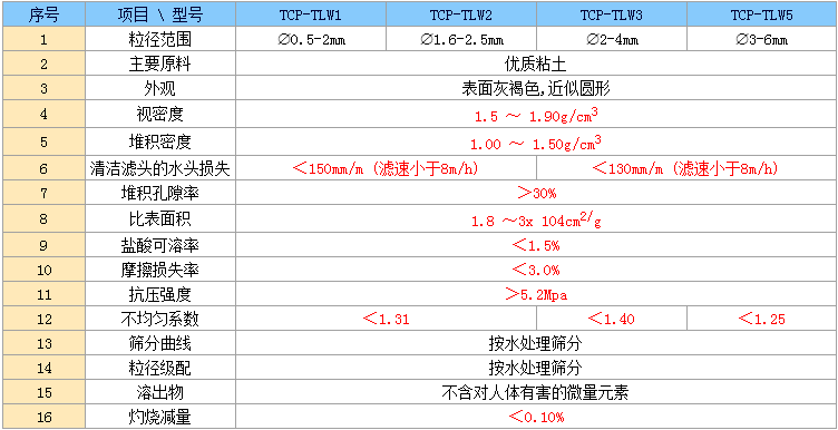 陶粒參數(shù)1.png